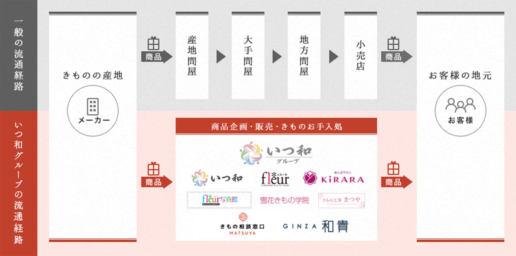 流通経路